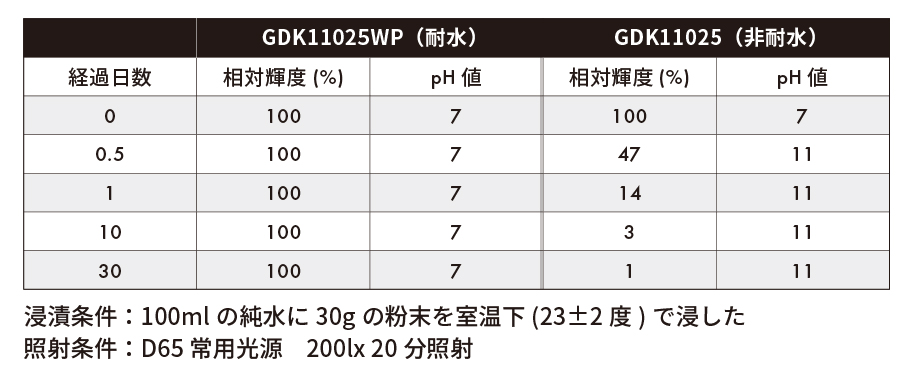 耐水性蓄光顔料pH試験