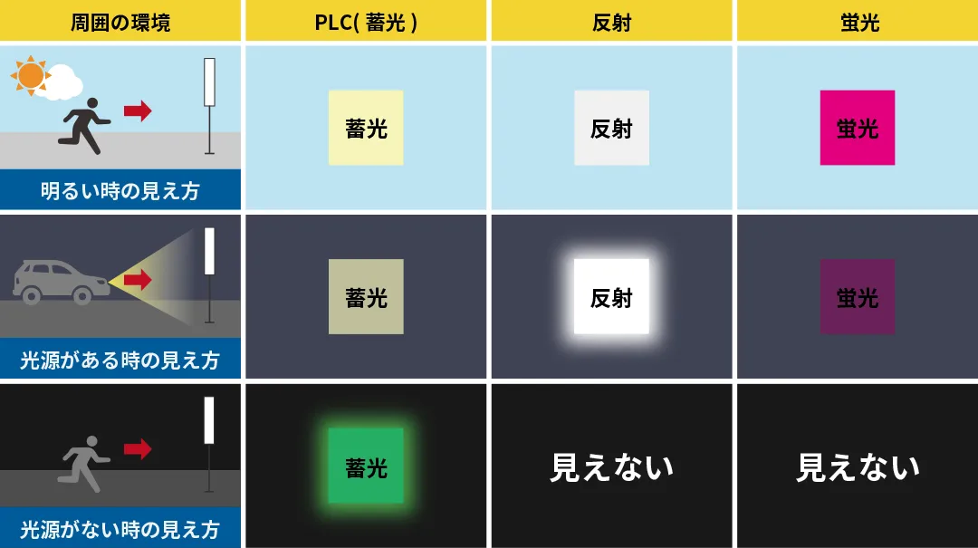 蓄光と反射と蛍光の違い